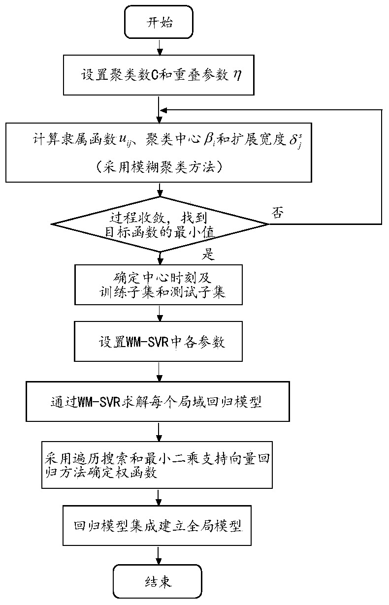 Concentration Detection Method of Gas Sensor Array Based on Fuzzy Partition and Model Integration