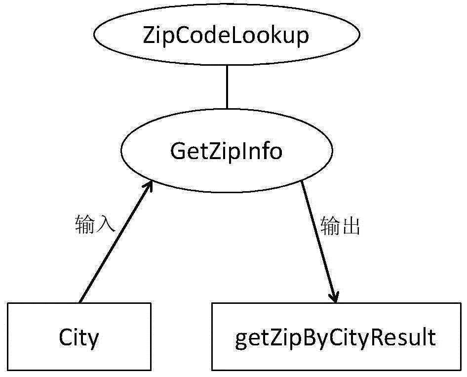 Web service conversion method from traditional web service to multi-dimensional semantic model