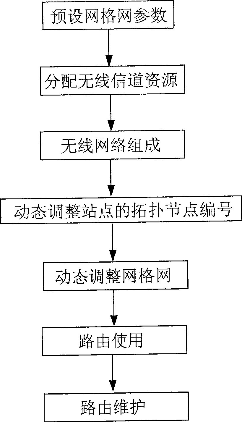 Wireless mobile station for supporting large-capacity mobile grid network