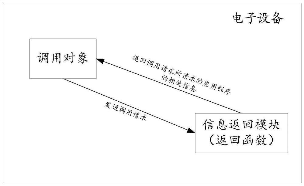 Information return method, device, equipment and storage medium