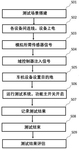 A hardware-in-the-loop testing system and method for intelligent pilot advanced assisted driving