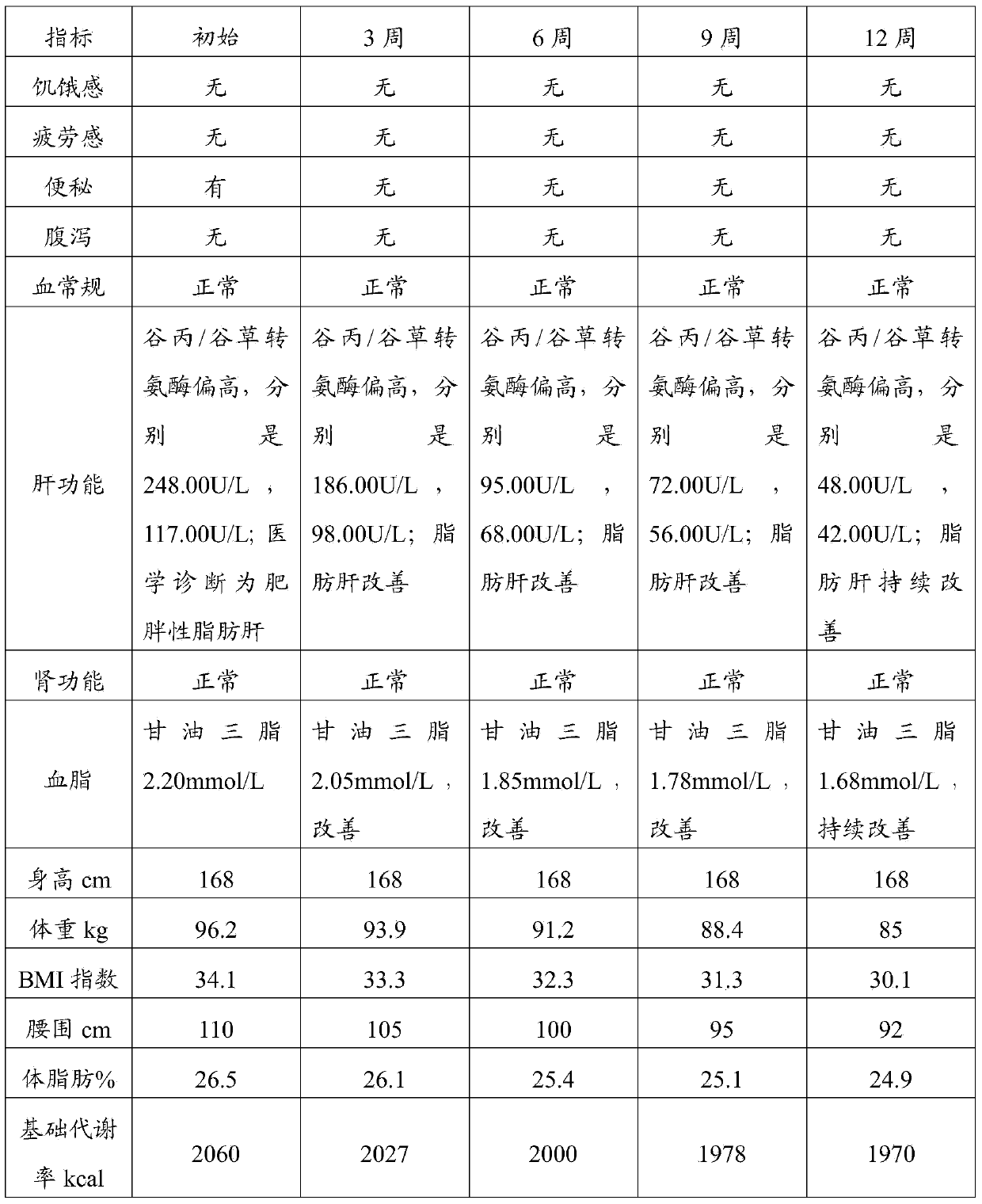 Dietetic food composition for losing weight