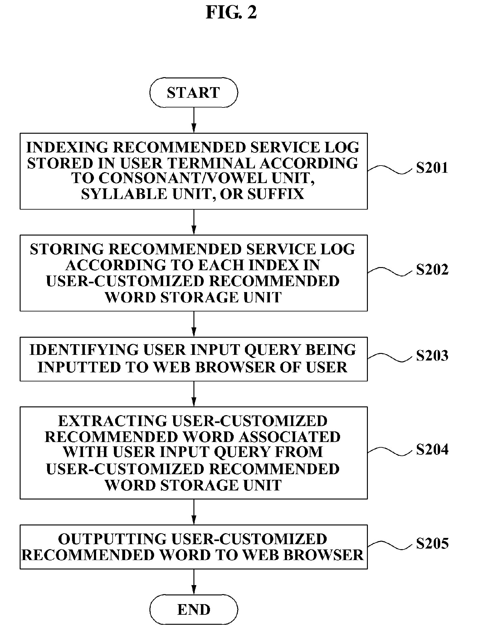 System and method for providing personalized recommended word and computer readable recording medium recording program for implementing the method