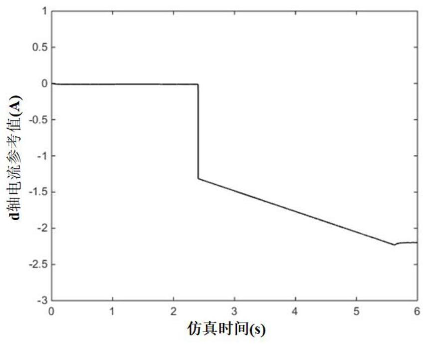 Permanent magnet synchronous motor wide-range speed regulation control method, device and equipment and medium