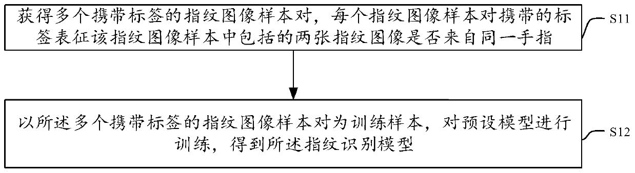 Fingerprint identification method and device, electronic equipment and storage medium