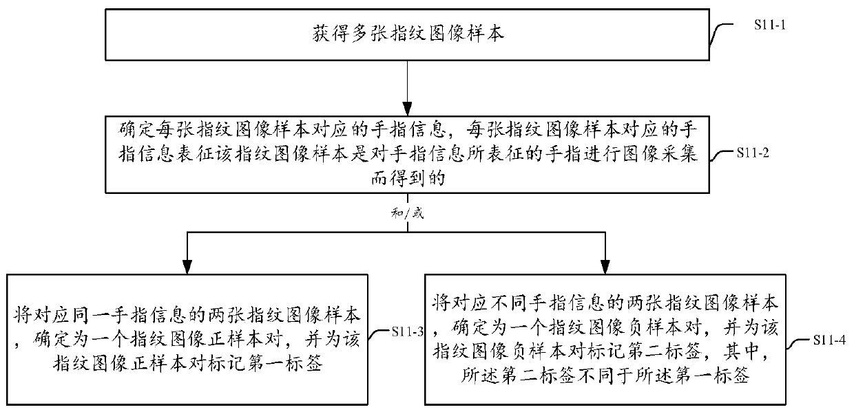 Fingerprint identification method and device, electronic equipment and storage medium