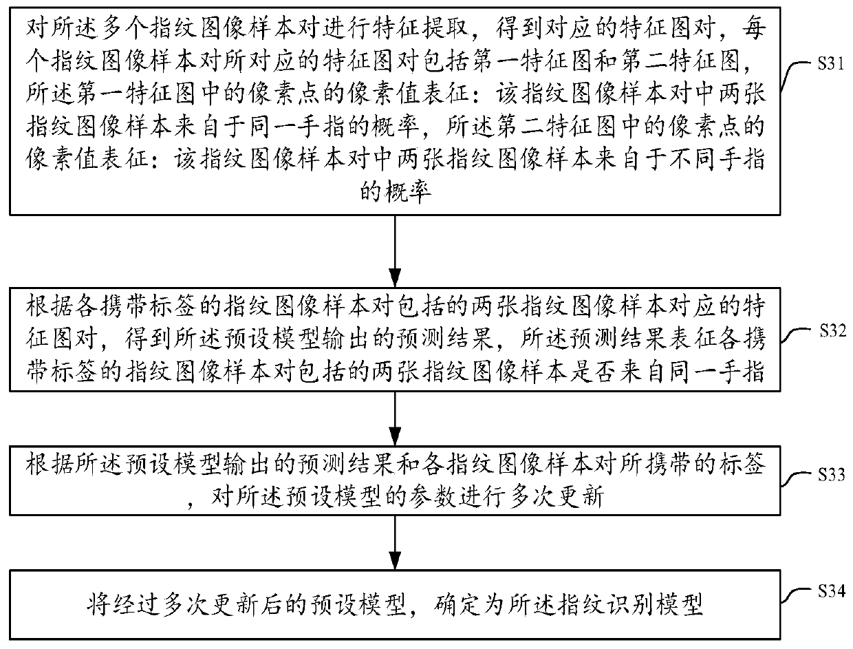 Fingerprint identification method and device, electronic equipment and storage medium