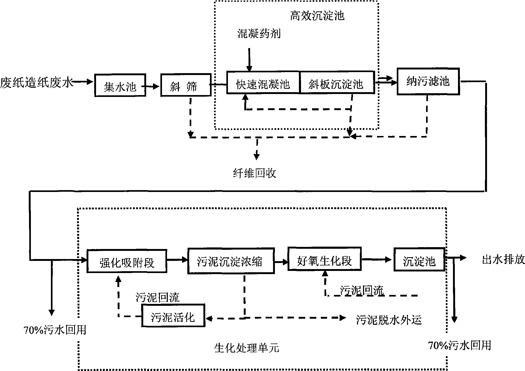 Method for treating and recycling waste paper making wastewater