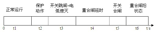 Offline simulation system based power system simulation test method