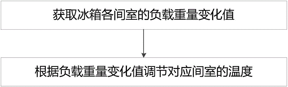 Temperature control method of refrigerator, temperature control system of refrigerator and refrigerator