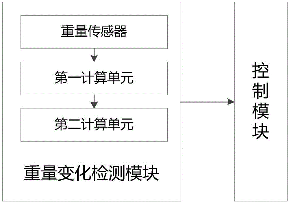 Temperature control method of refrigerator, temperature control system of refrigerator and refrigerator