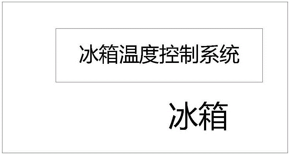 Temperature control method of refrigerator, temperature control system of refrigerator and refrigerator