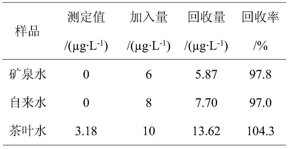 Method for determining trace Co (II) in drinking water