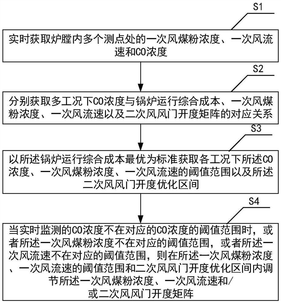 Boiler combustion optimization method and system based on air/pulverized coal and CO online monitoring