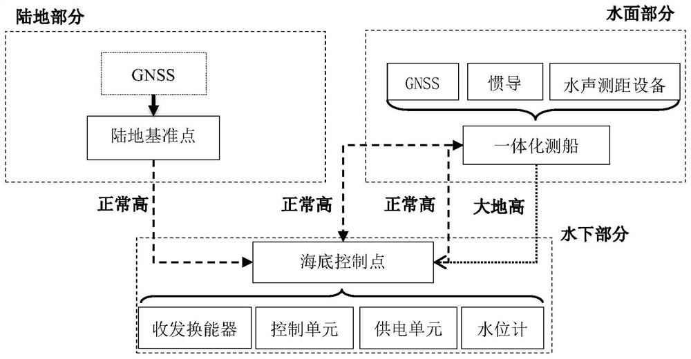 Underwater traverse measurement method and device for acquiring seabed control point data