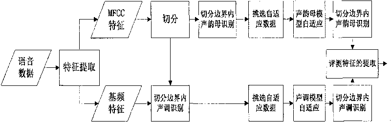 Self-adapting method aiming at computer language learning system pronunciation evaluation