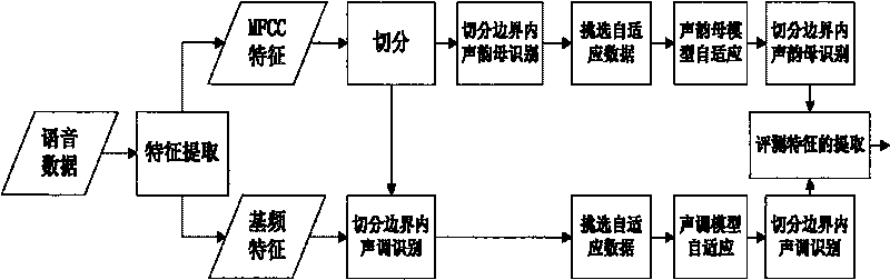 Self-adapting method aiming at computer language learning system pronunciation evaluation