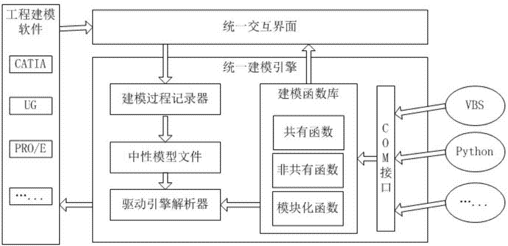 Modeling method based on unified modeling environment