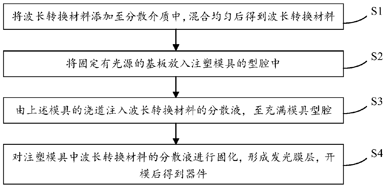 Preparation method of quantum dot light-emitting device and product thereof