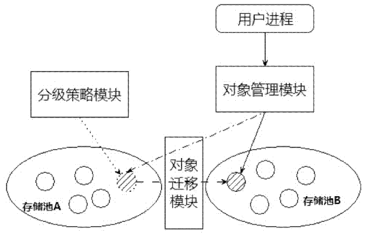 Storage system based on object and storage method thereof