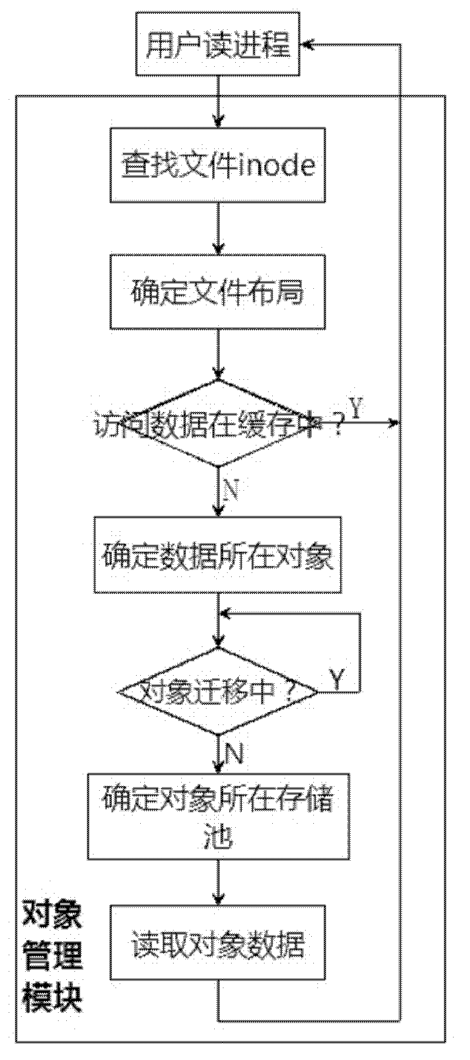 Storage system based on object and storage method thereof