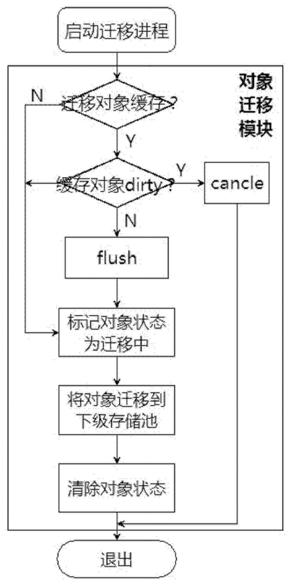 Storage system based on object and storage method thereof