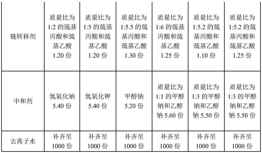 A kind of small molecular polymer for reducing the viscosity of high-grade concrete and its preparation method