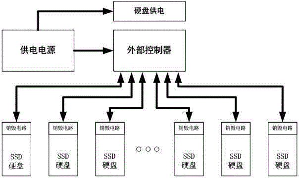 Design method of multi-hard disc sub-time destroying