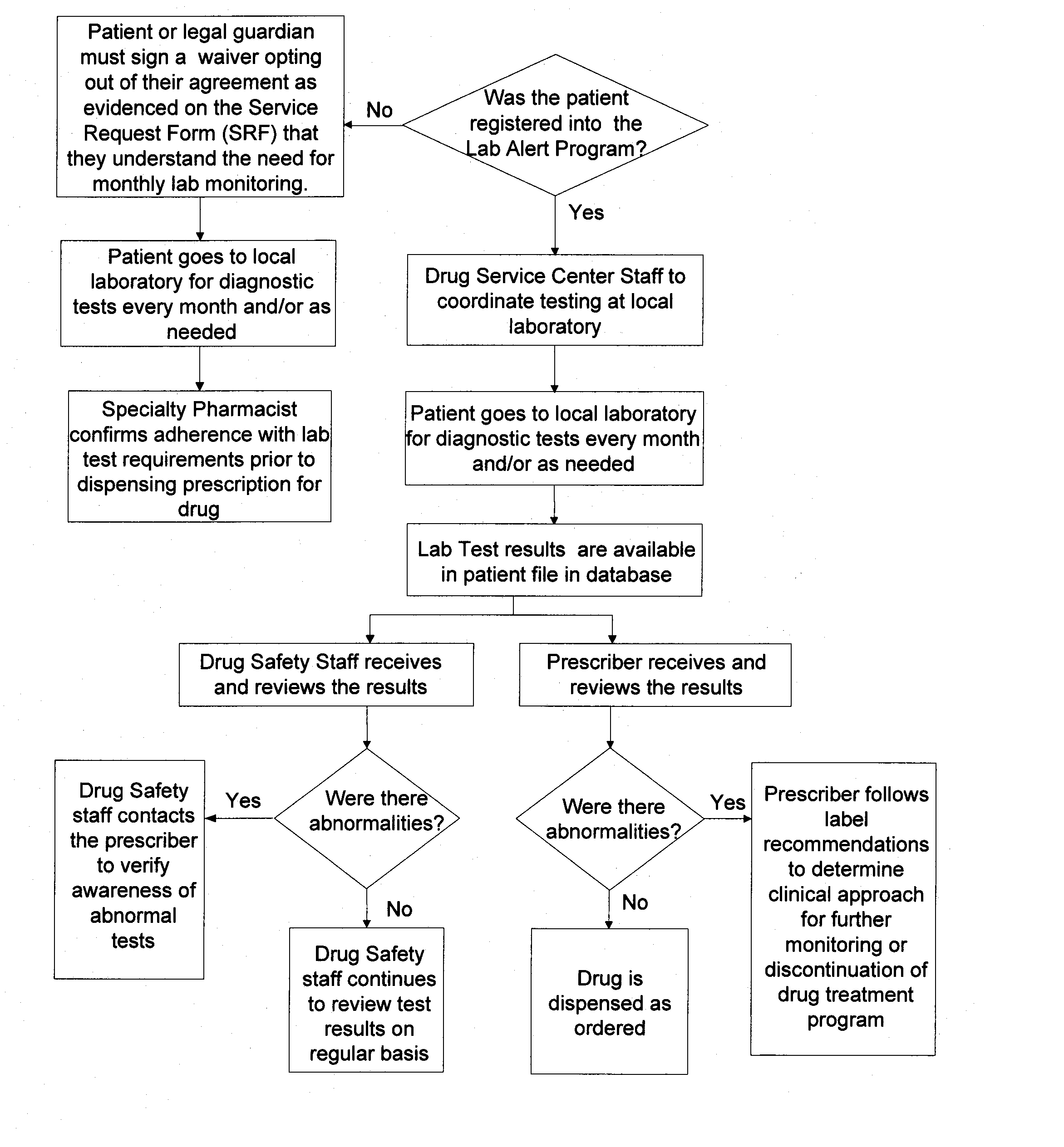 Method of managing and reducing side effects associated with exposure to a drug