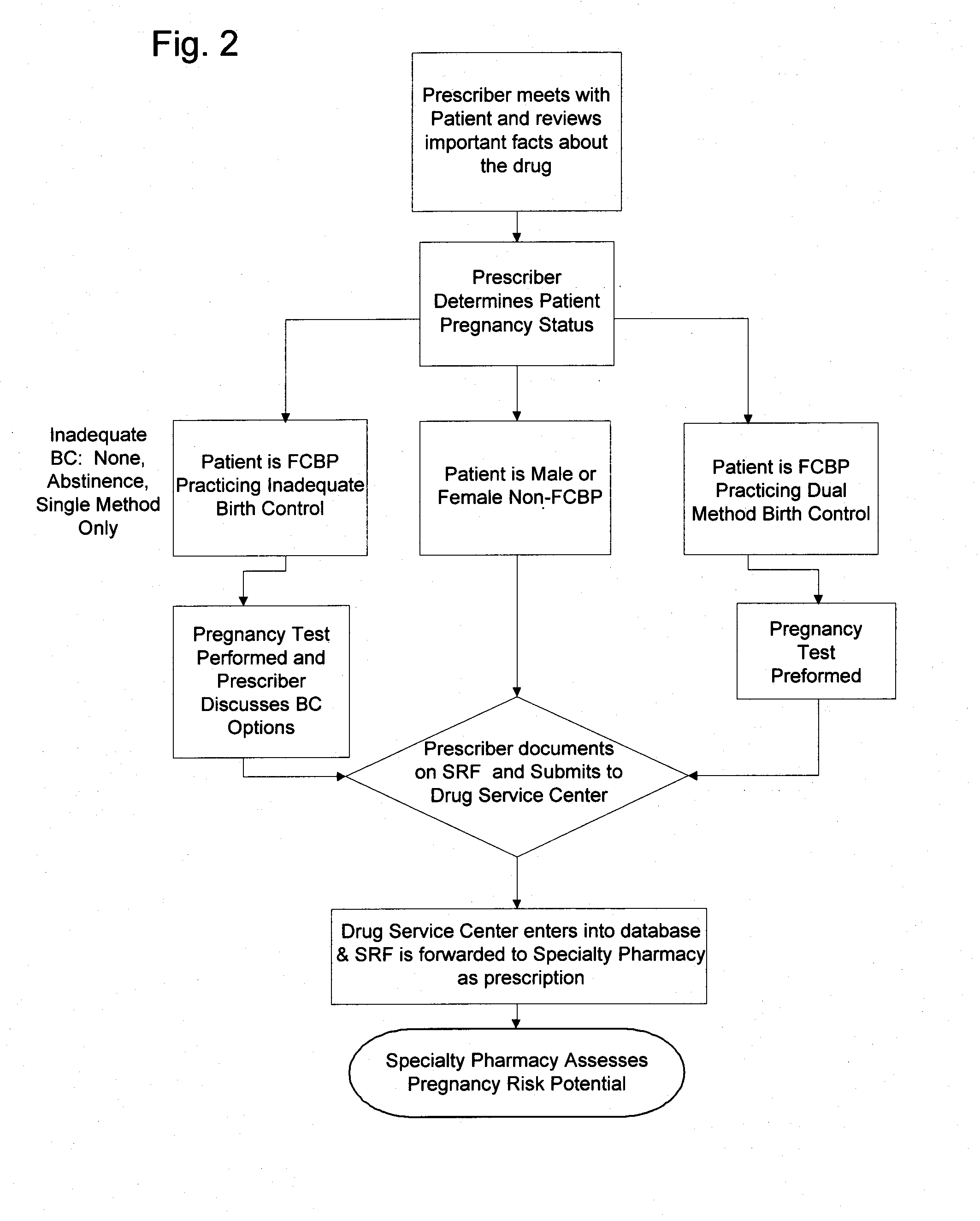 Method of managing and reducing side effects associated with exposure to a drug