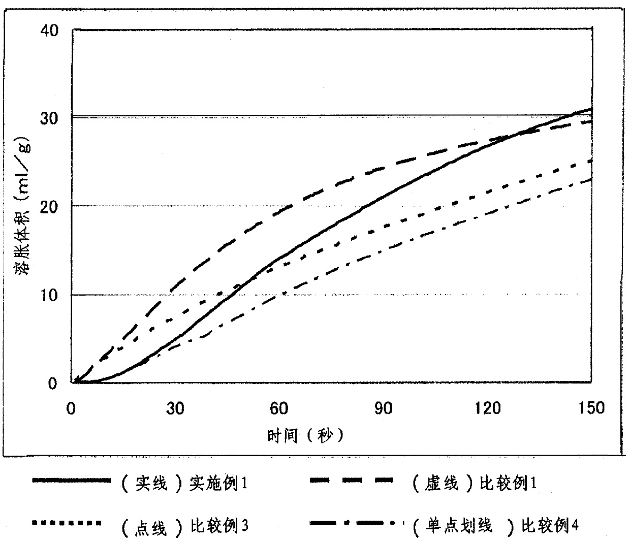 Absorbing resin particles, process for producing same, and absorbent and absorbing article both including same