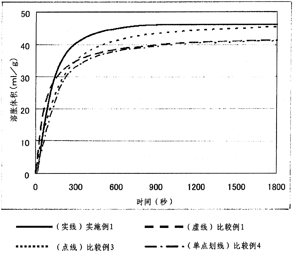 Absorbing resin particles, process for producing same, and absorbent and absorbing article both including same