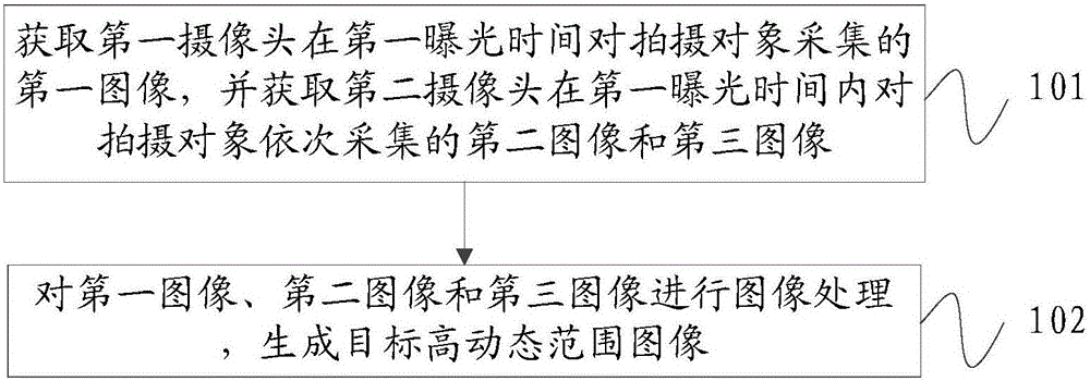 Method and mobile terminal for generating high dynamic range images