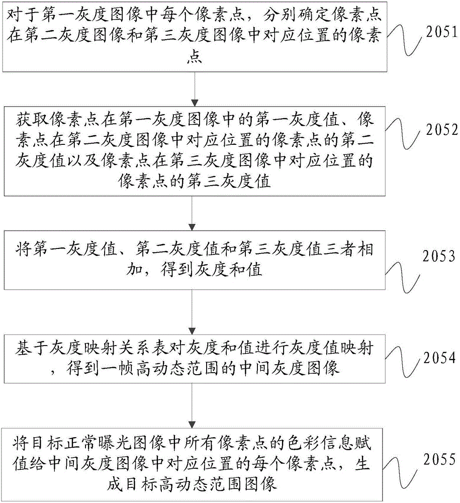 Method and mobile terminal for generating high dynamic range images