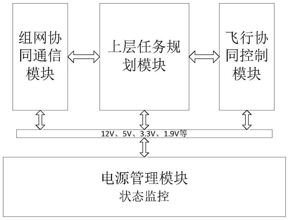 Small airborne cooperative control system supporting multi-unmanned aerial vehicle cluster control