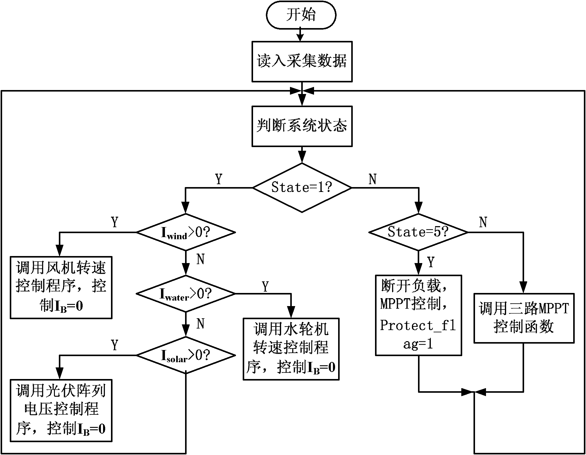 Control device and method for wind/solar/water complementary power generation system