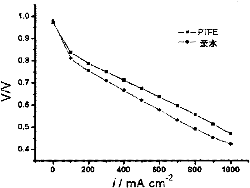 Method for preparing thin hydrophobisation layer