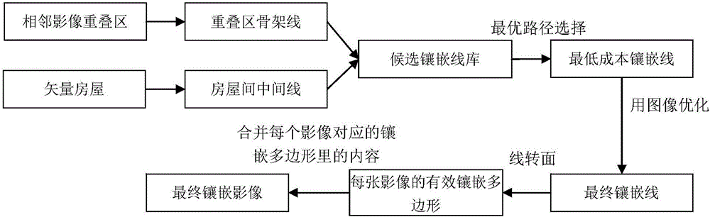 Method for aviation image mosaic by selecting mosaic lines from vector building data