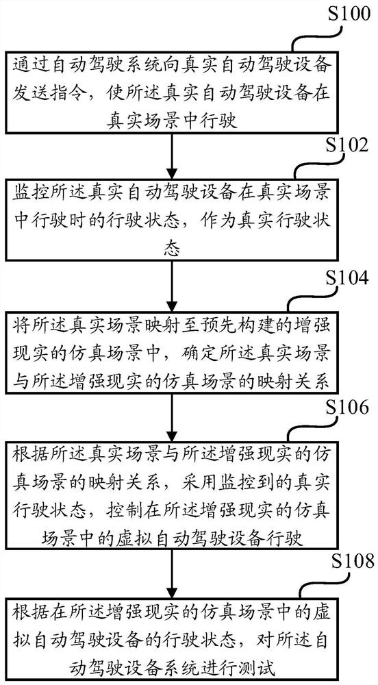 Augmented reality automatic driving system test method and device