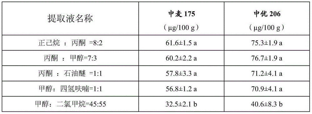 Determination method of carotenoid content in wheat by ultra-high performance liquid chromatography