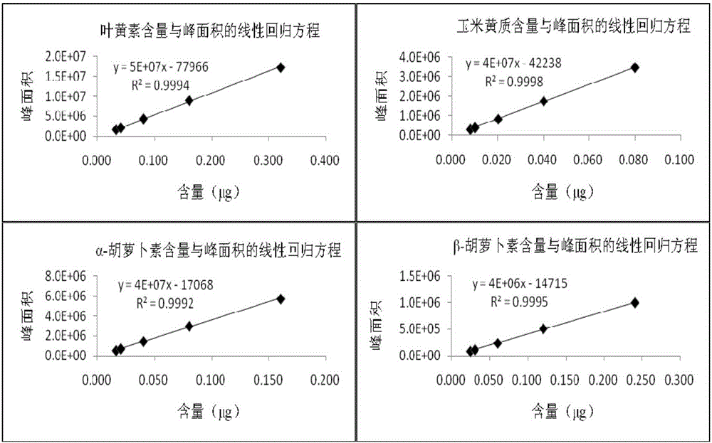 Determination method of carotenoid content in wheat by ultra-high performance liquid chromatography