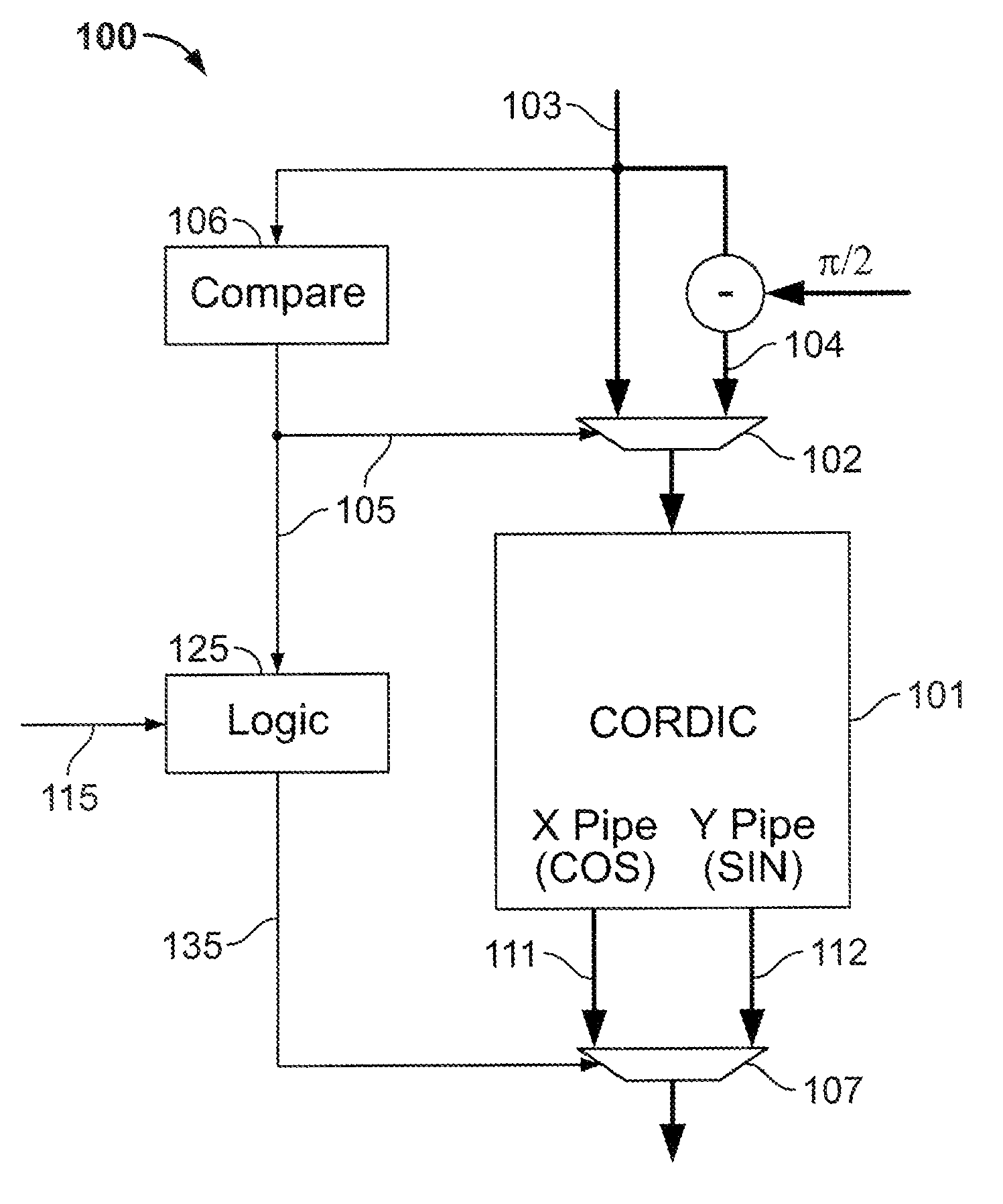 Calculation of trigonometric functions in an integrated circuit device