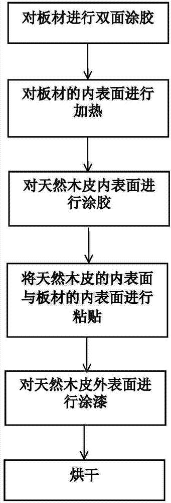 Method for sticking natural veneer