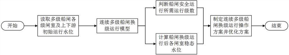 Continuous multi-step ship lock operation stage number conversion method