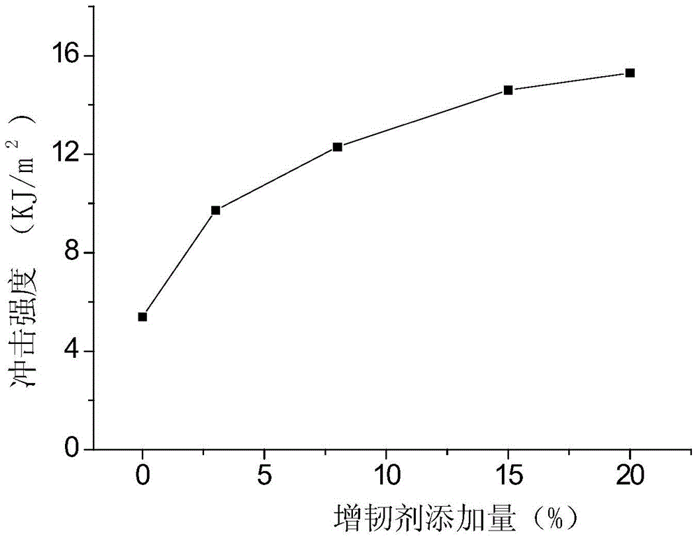 Epoxy functional group containing nano-reinforcer for hybrid polymer epoxy resin