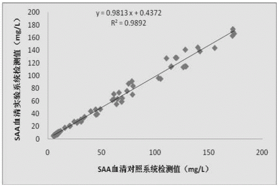 Serum amyloid protein A/procalcitonin/C-reactive protein three-in-one determination kit and preparation method thereof