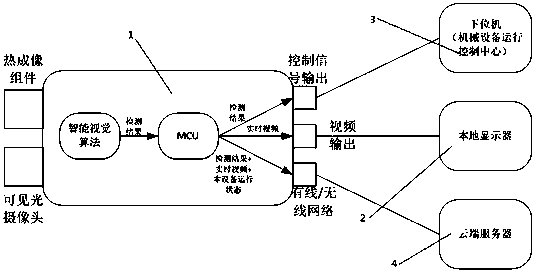 An industrial safety monitoring system based on intelligent thermal imaging