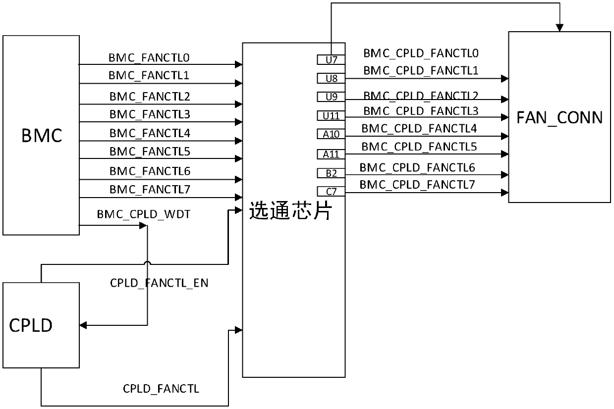 Fan control device and method