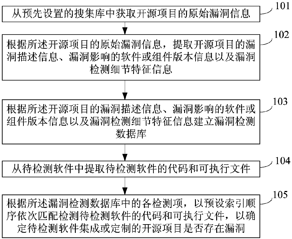 Method and apparatus for detecting vulnerabilities of integrated or customized open source projects in software