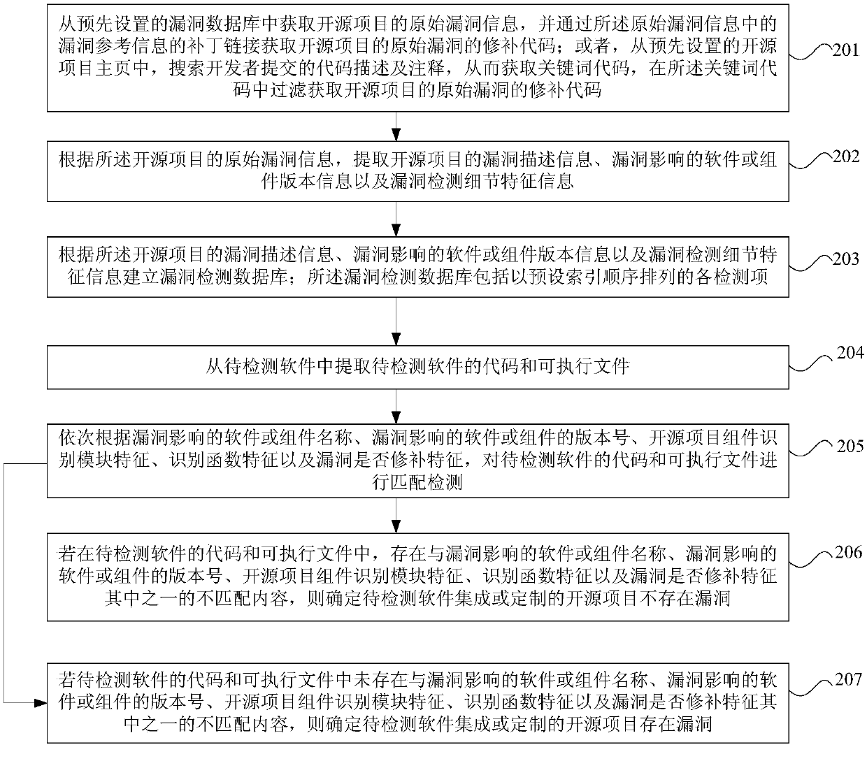 Method and apparatus for detecting vulnerabilities of integrated or customized open source projects in software